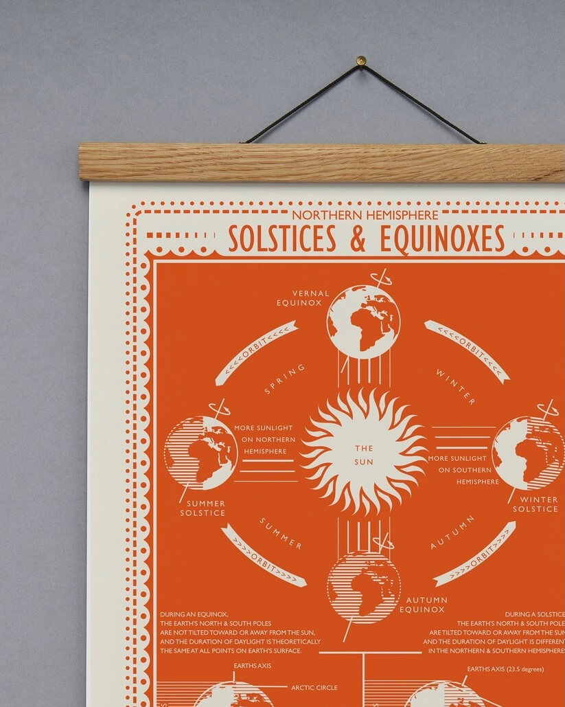 Educational poster about solstices and equinoxes on an orange background, hanging on a gray wall.