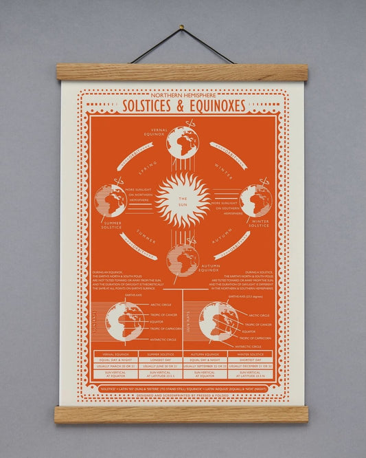 Educational poster on solstices and equinoxes with a wooden frame against a gray background